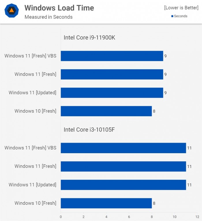 Win11对比Win10提升了哪些 Win11对比Win10的优势是什么