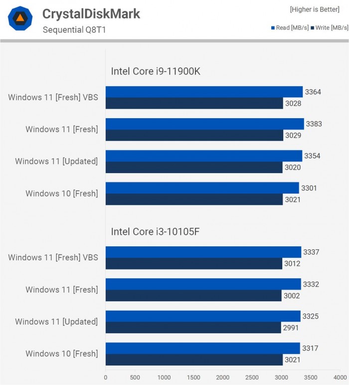 Win11对比Win10提升了哪些 Win11对比Win10的优势是什么