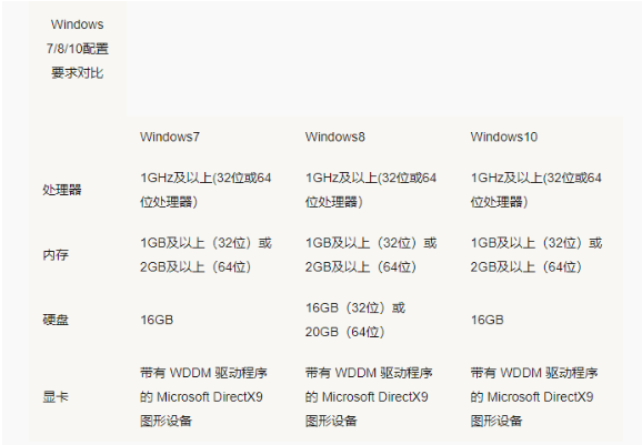 Win7 Win10哪个占用资源少？Win7 Win10占用资源详细解析