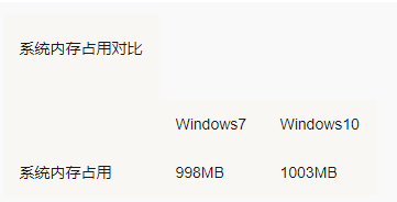 Win7 Win10哪个占用资源少？Win7 Win10占用资源详细解析