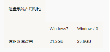 Win7 Win10哪个占用资源少？Win7 Win10占用资源详细解析