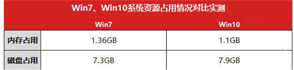 Win10比Win7强的地方在哪里？Win10比Win7好在哪里？