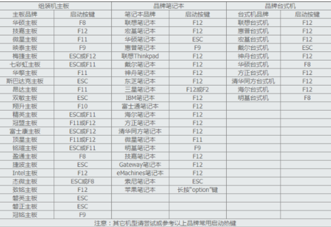 Win7旗舰版如何进入U盘启动