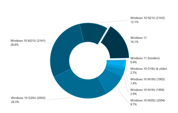 翻番！超2.3亿人已用上Win11：Win10 21H2终极版尴尬落后