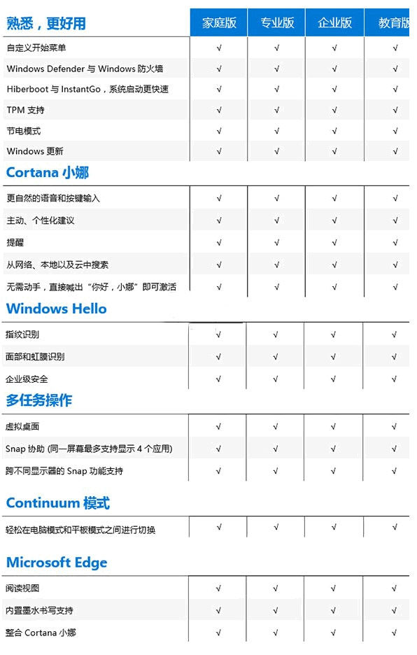 win10系统哪个版本最高级？win10系统版本最高级教程