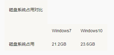 win10比win7哪个占内存