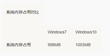 win10比win7哪个占内存