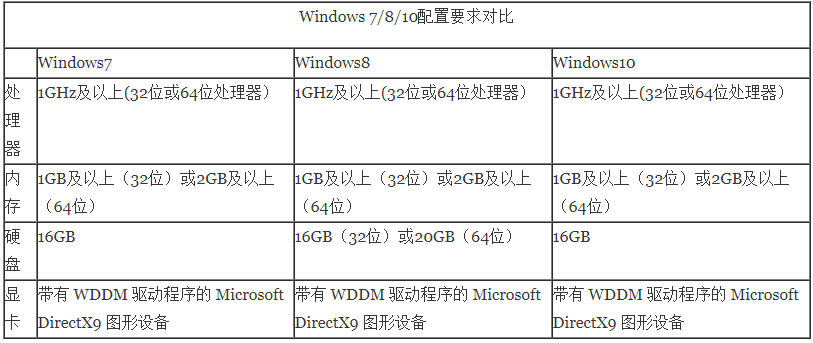 win10比win7占内存大吗