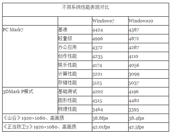 win10比win7占内存大吗