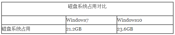 win10比win7占内存大吗