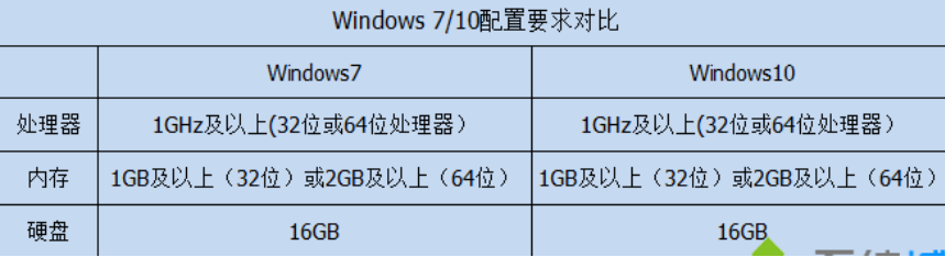 win10比win7好在哪里