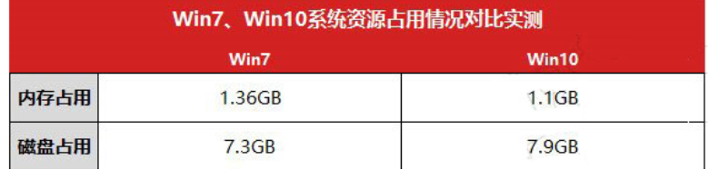 win10比win7好在哪里