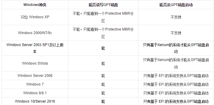 win10分区表用MBR还是GPT好？win10分区表用MBR还是GPT的比较