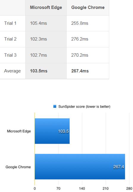 edge vs chrome谁更好？edge浏览器与chrome对比