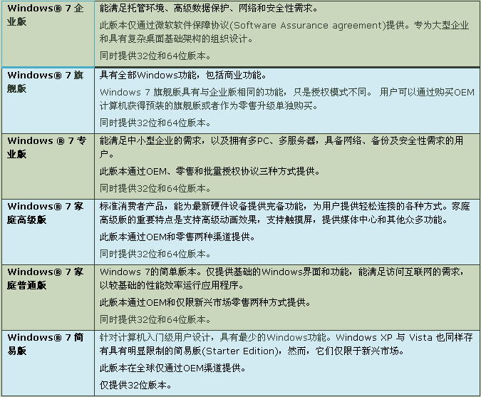 分析win7系统哪个版本更适合大众？适合大众的win7系统版本介绍