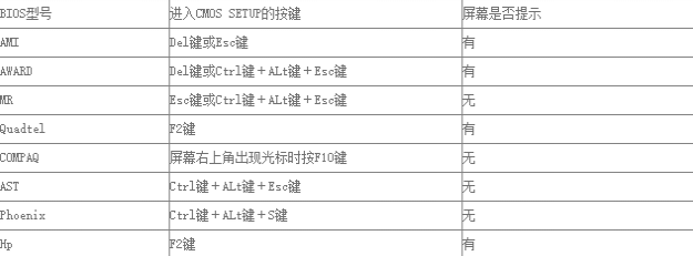 win7bios怎么进？win7bios入u盘启动教程