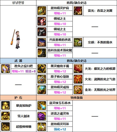 《dnf》魔道巴卡妮装备搭配介绍