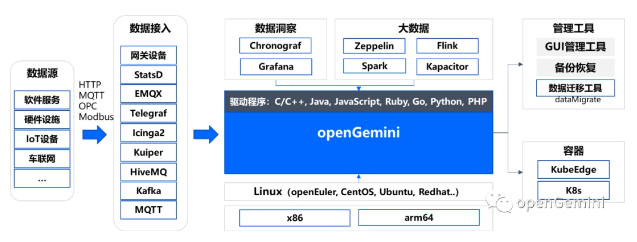 华为云开源时序数据库openGemini正式加入openEuler DB SIG，将于openEuler 23.03版中亮相