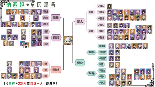 原神草神纳西妲配队攻略2023大全 纳西妲各体系配置图文详解