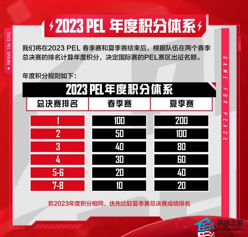 2023PEL年度积分体系介绍及国际赛事席位数量公布