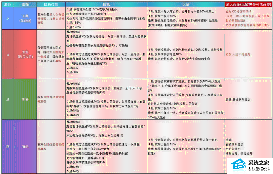 代号鸢全角色洗命盘推荐