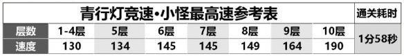 青行灯最新速推阵容推荐