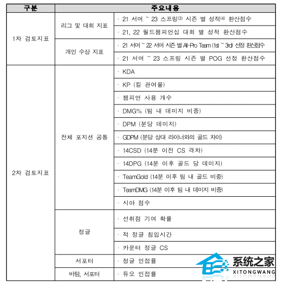 lol杭州亚运会lck大名单公布 2023lck亚运会选拔介绍