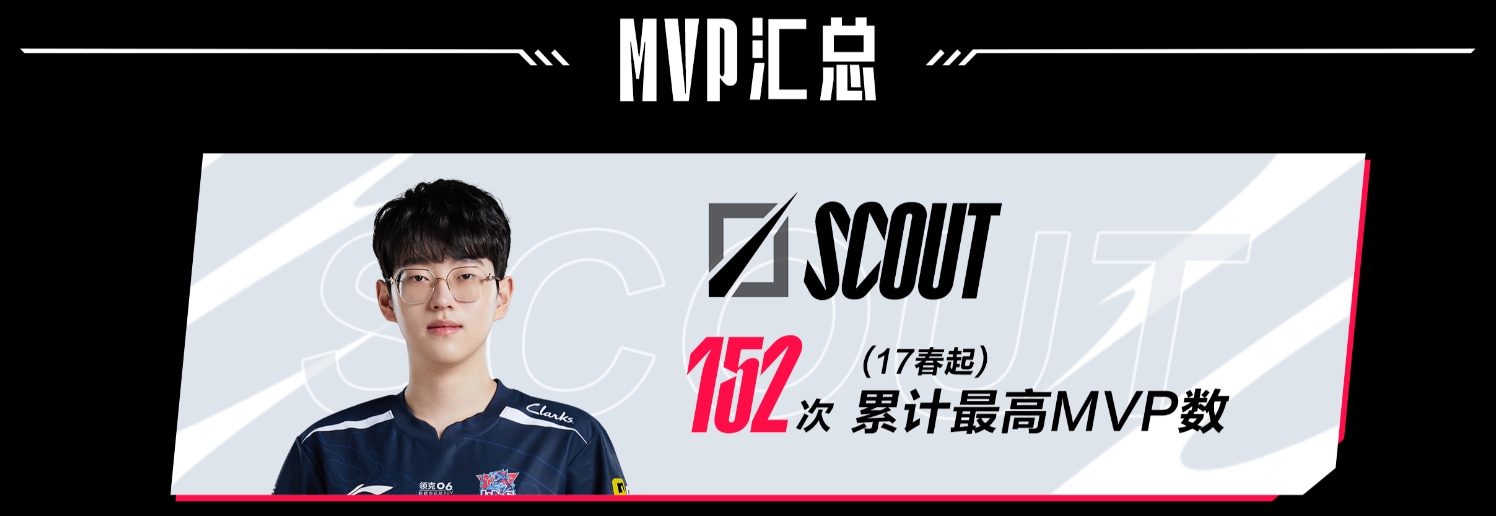 LPL官方终于更正Scout的MVP次数,152次C位非他莫属