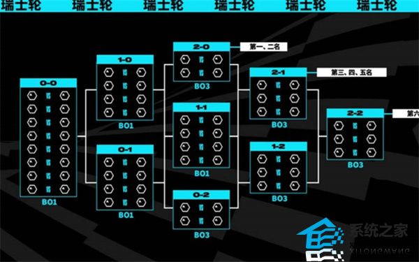 2023英雄联盟瑞士轮msi赛制详细介绍,一分钟教你看懂赛事规则