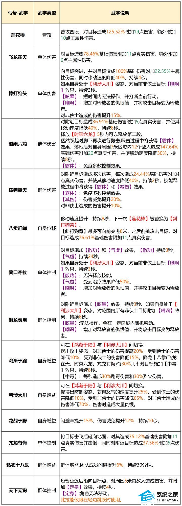 天龙八部2丐帮怎么样 丐帮技能玩法攻略