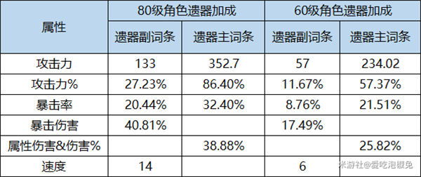 崩坏星穹铁道入门级攻略·全遗器强度及伤害排行榜2023