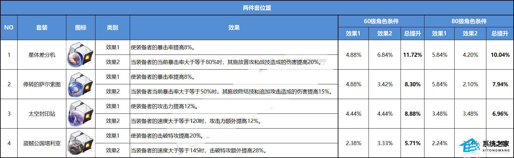 崩坏星穹铁道入门级攻略·全遗器强度及伤害排行榜2023