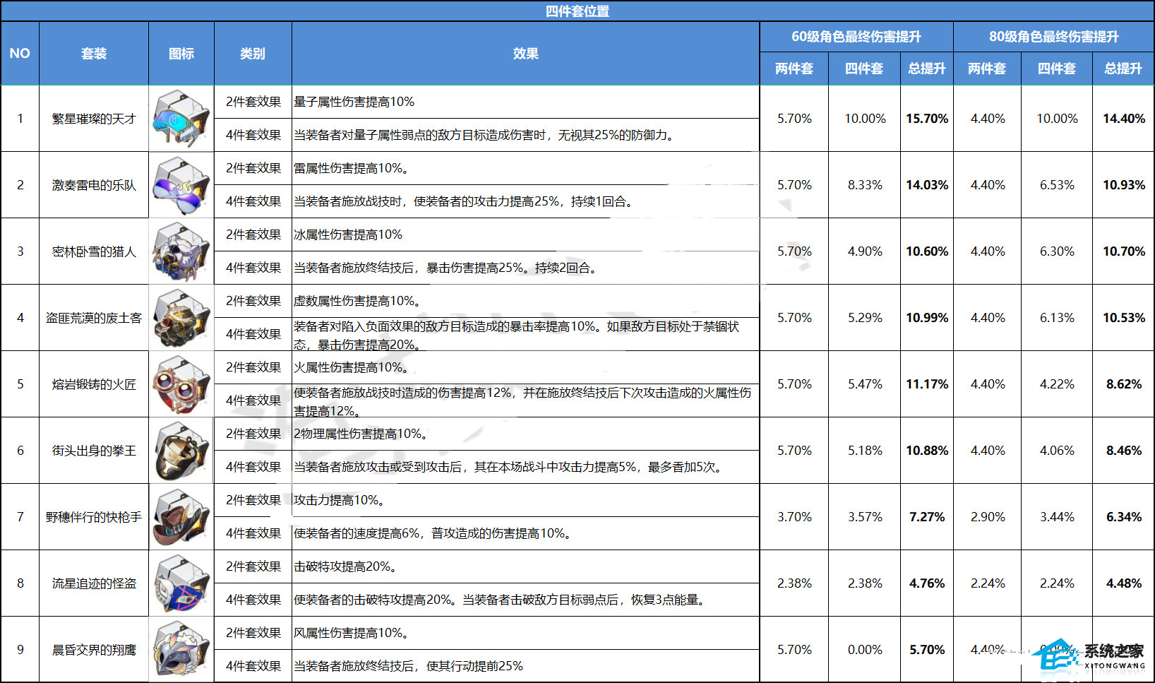 崩坏星穹铁道入门级攻略·全遗器强度及伤害排行榜2023