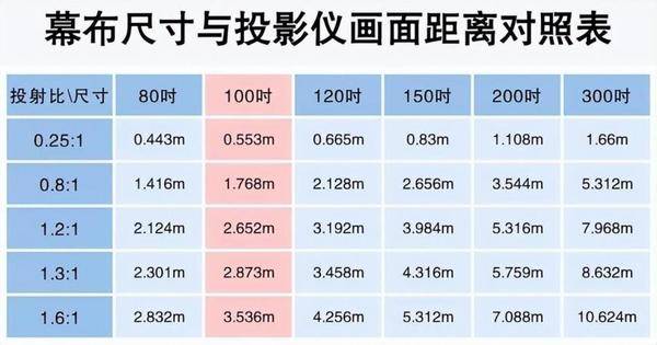 2023投影仪推荐，5月家用投影仪选购攻略（科普+各价位推荐）