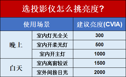 2023投影仪推荐，5月家用投影仪选购攻略（科普+各价位推荐）