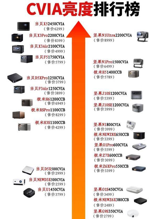 2023投影仪推荐，5月家用投影仪选购攻略（科普+各价位推荐）