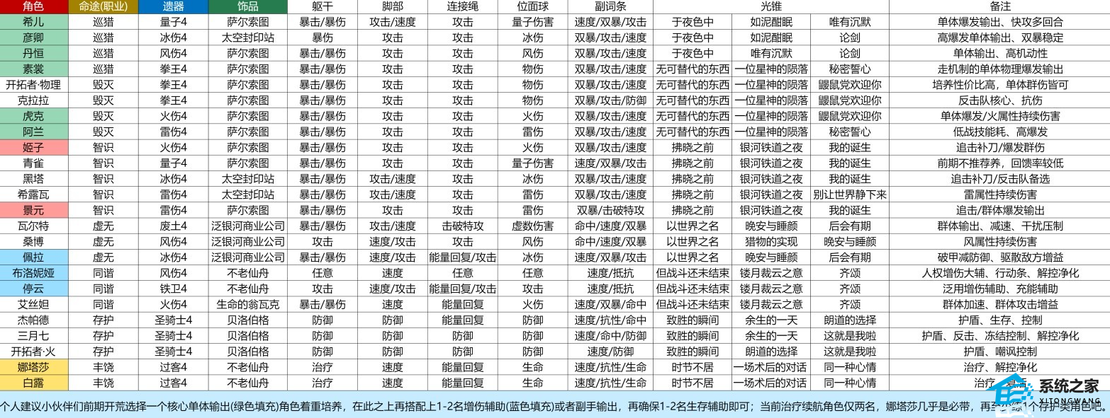 崩坏星穹铁道开服配队攻略 崩坏星穹铁道萌新阵容阵容一览