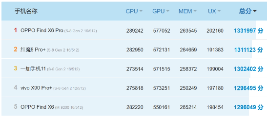 iQOO Neo8 Pro将搭载全新联发科天玑9200+处理器