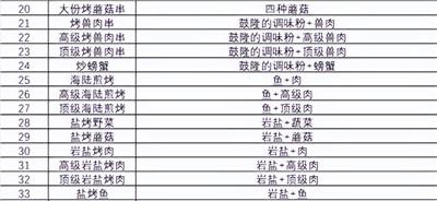 《塞尔达传说王国之泪》食谱攻略图文介绍