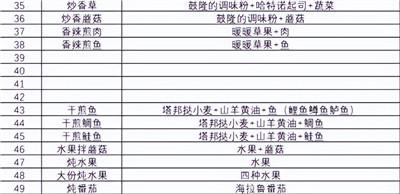 《塞尔达传说王国之泪》食谱攻略图文介绍