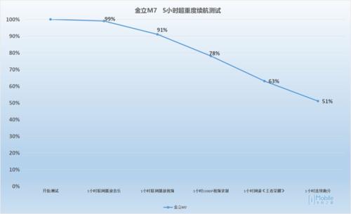 金立m7续航怎么样（金立m7续航测试）