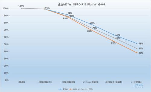 金立m7续航怎么样（金立m7续航测试）