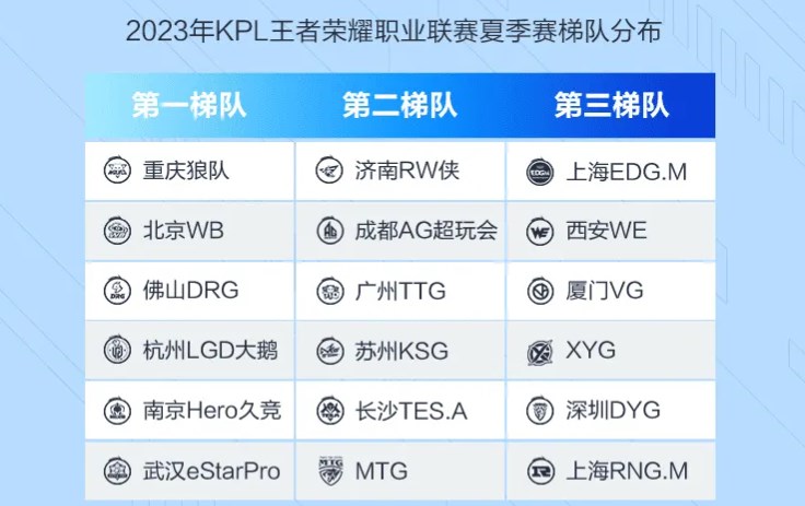 2023KPL夏季赛怎么分组 常规赛抽签分组机制介绍