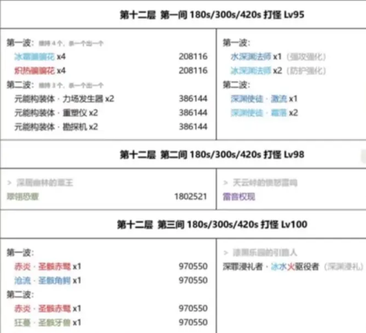 原神3.7深渊12层最全打法分析介绍