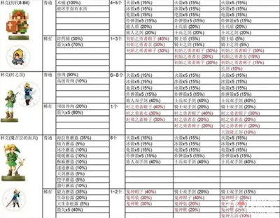 《塞尔达传说王国之泪》amiibo对应奖励介绍