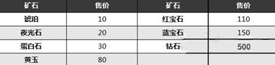 《塞尔达传说王国之泪》矿石出售价格介绍