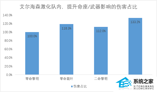 原神3.7万叶艾尔海森复刻先抽命座还是专武呢