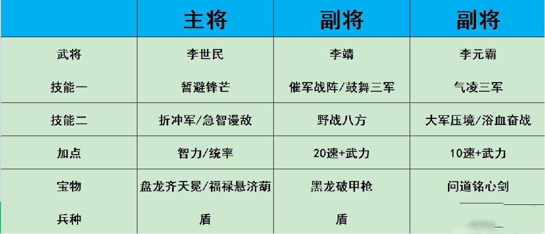 热血大唐最强阵容搭配攻略 新手强力阵容如何搭配