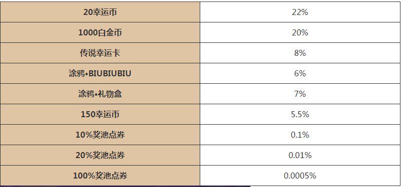 逃跑吧少年五周年大转盘活动玩法攻略一览