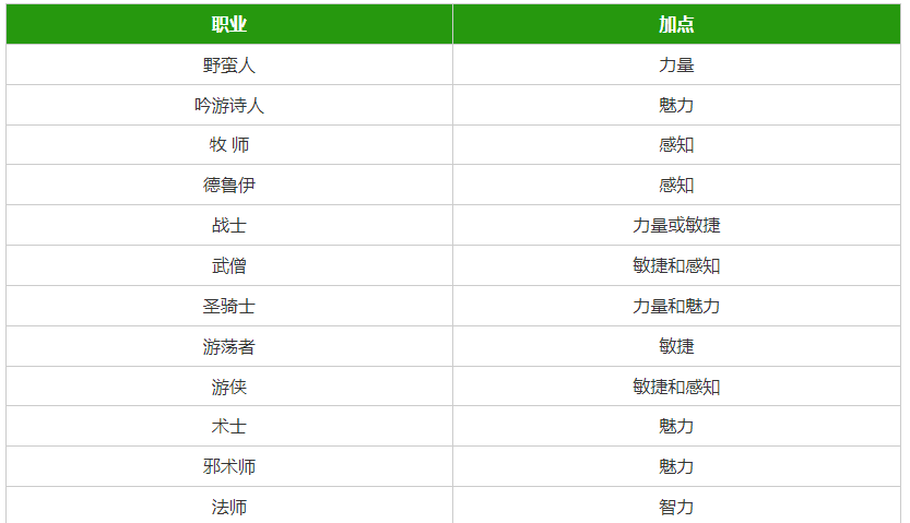 博德之门3全职业加点推荐 各职业最佳加点攻略大全